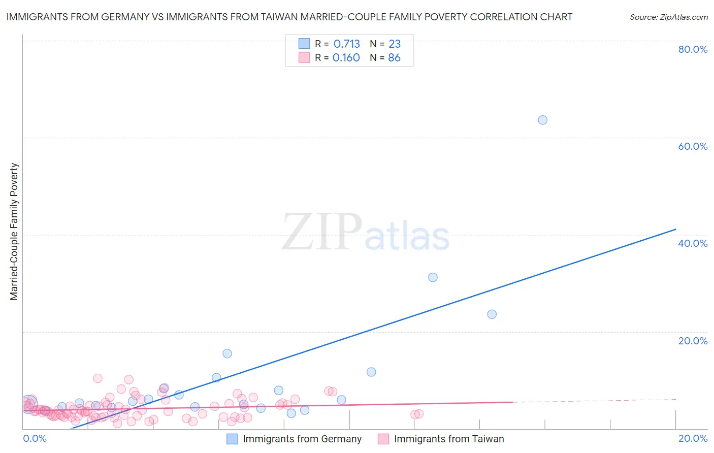 Immigrants from Germany vs Immigrants from Taiwan Married-Couple Family Poverty