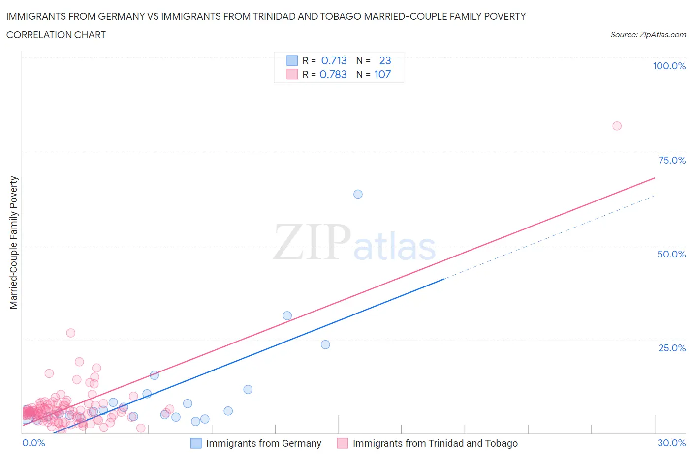 Immigrants from Germany vs Immigrants from Trinidad and Tobago Married-Couple Family Poverty