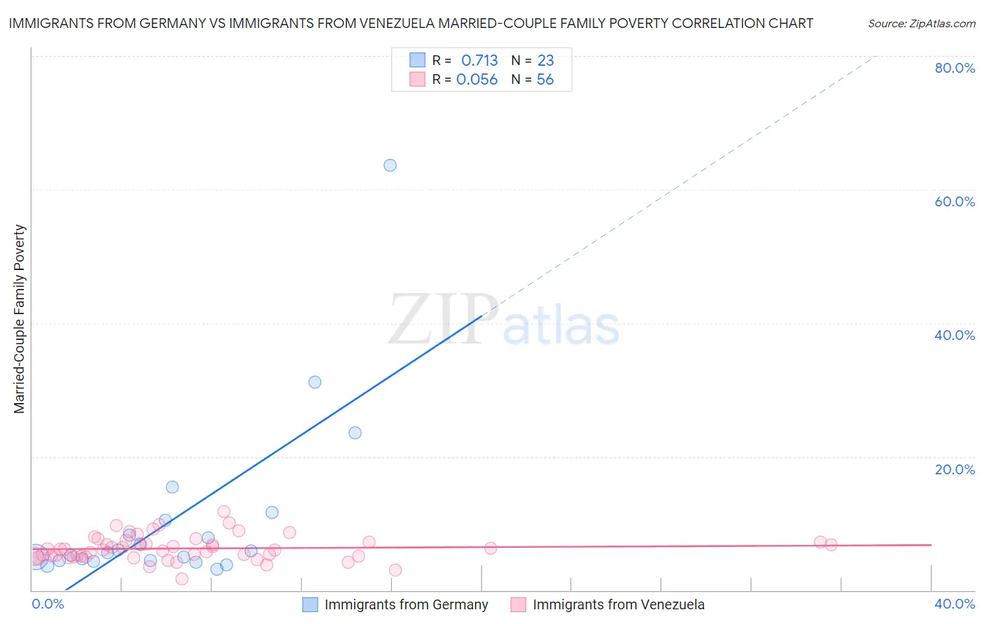 Immigrants from Germany vs Immigrants from Venezuela Married-Couple Family Poverty
