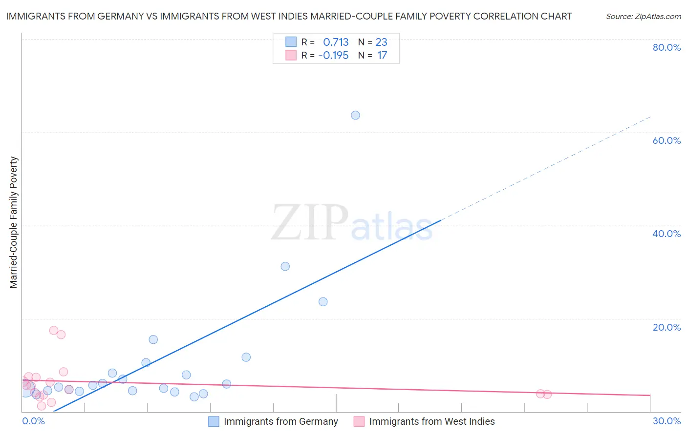 Immigrants from Germany vs Immigrants from West Indies Married-Couple Family Poverty