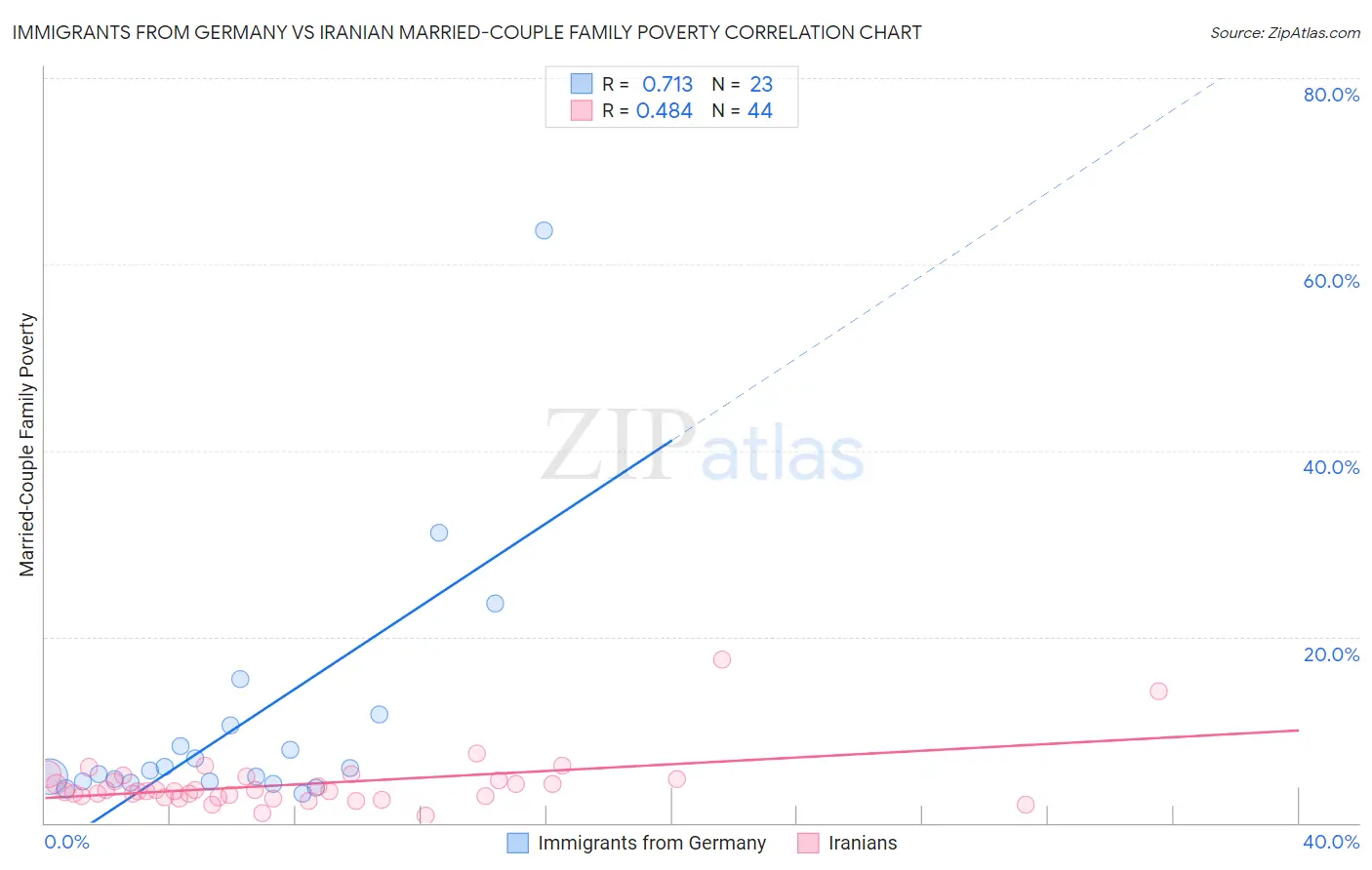 Immigrants from Germany vs Iranian Married-Couple Family Poverty