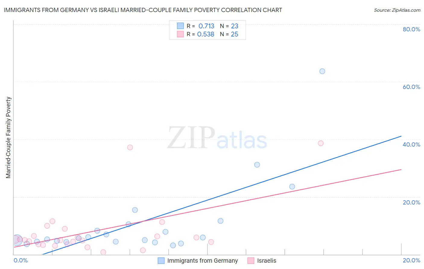 Immigrants from Germany vs Israeli Married-Couple Family Poverty