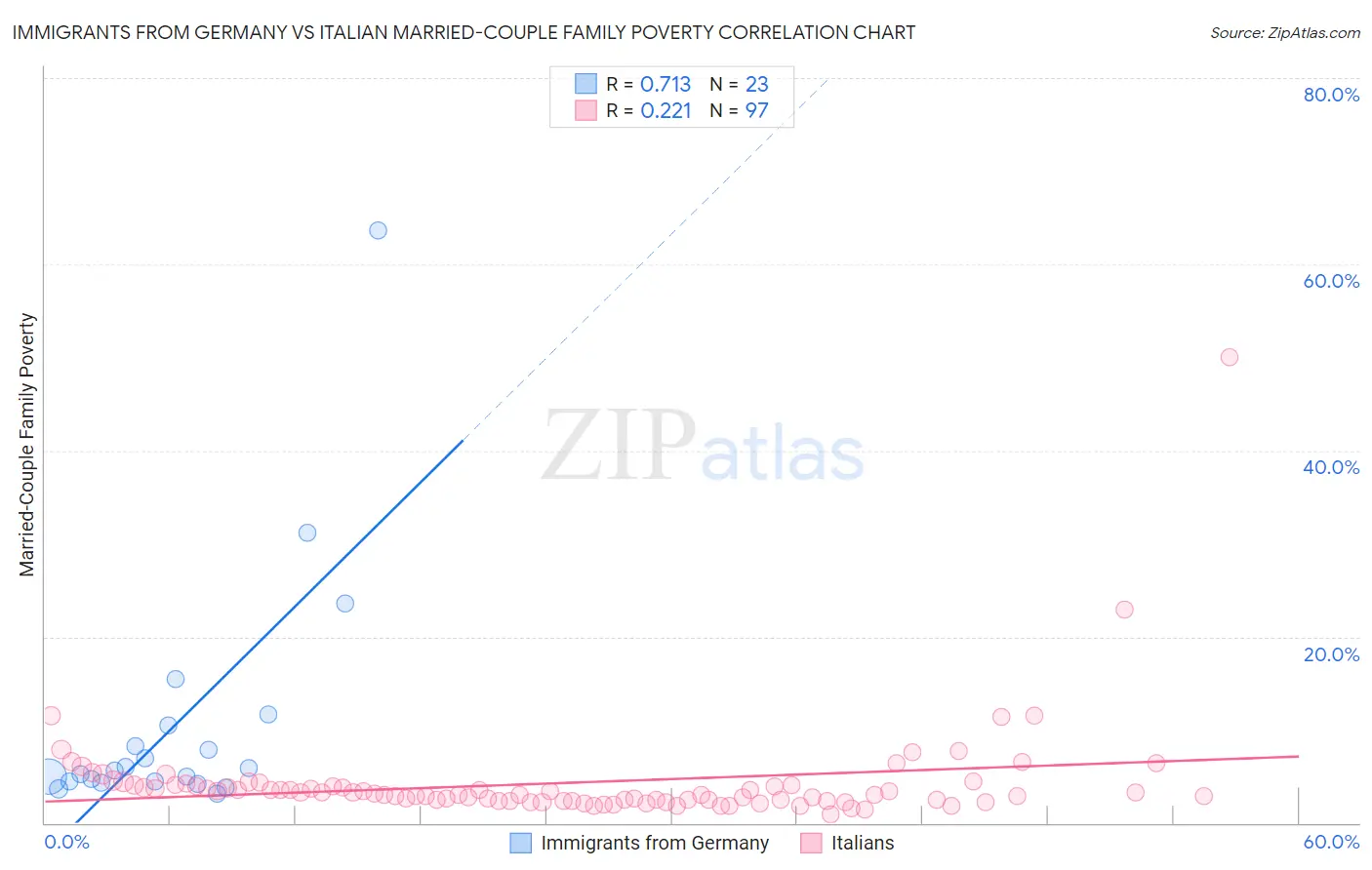 Immigrants from Germany vs Italian Married-Couple Family Poverty