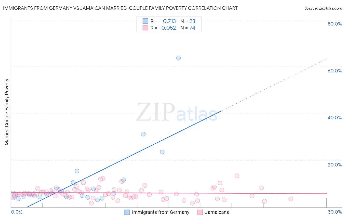 Immigrants from Germany vs Jamaican Married-Couple Family Poverty