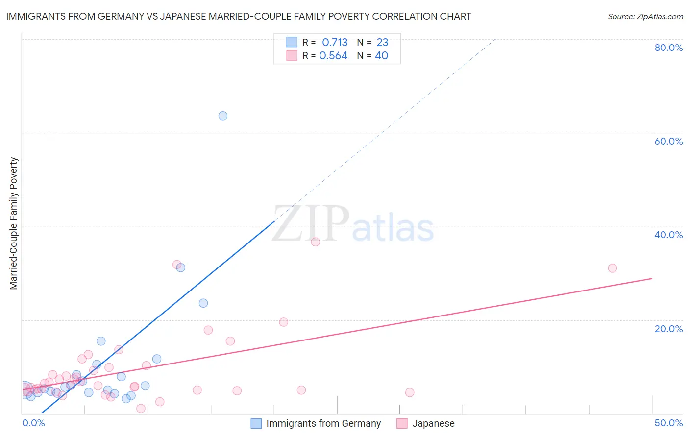 Immigrants from Germany vs Japanese Married-Couple Family Poverty
