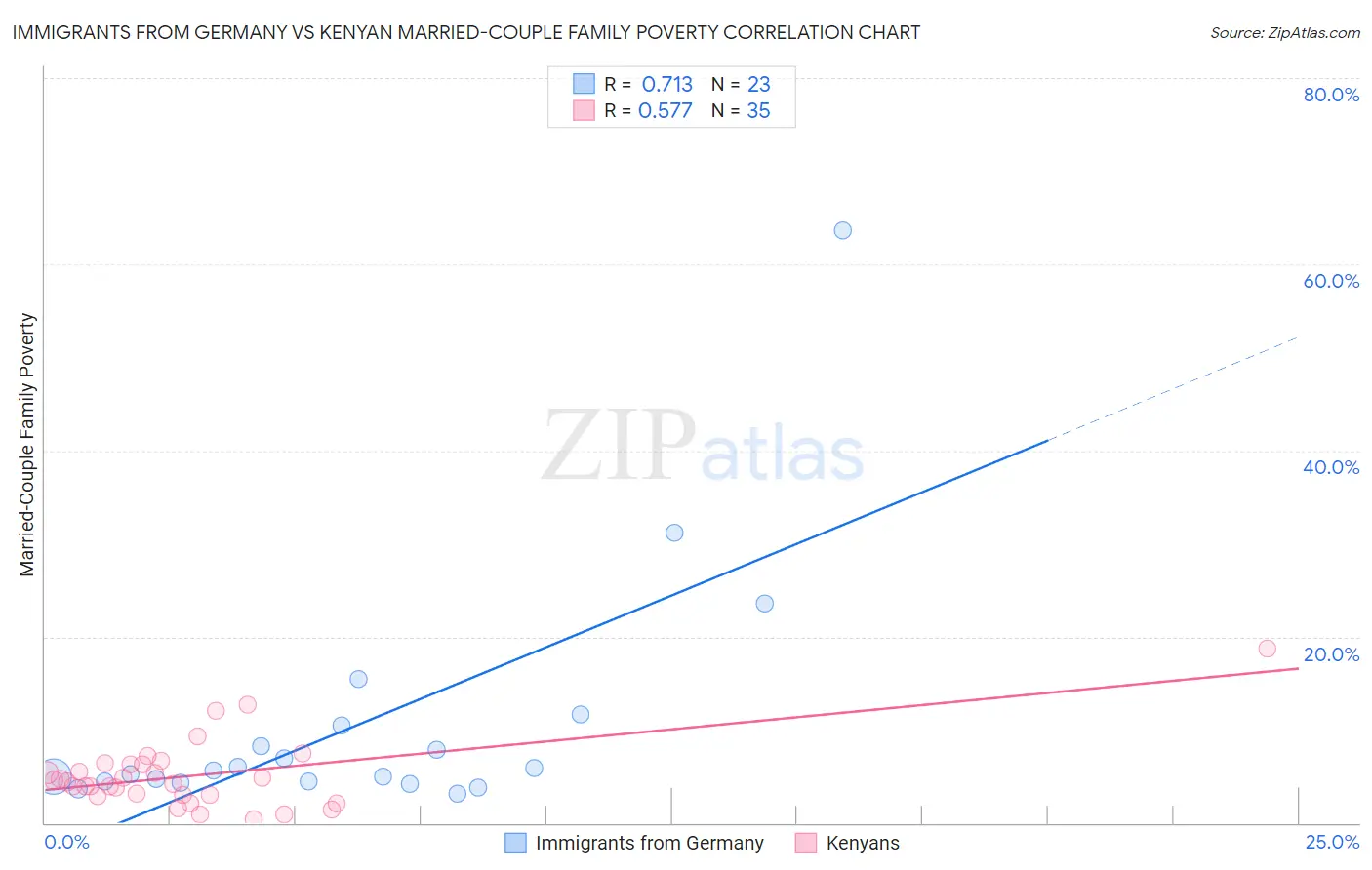 Immigrants from Germany vs Kenyan Married-Couple Family Poverty