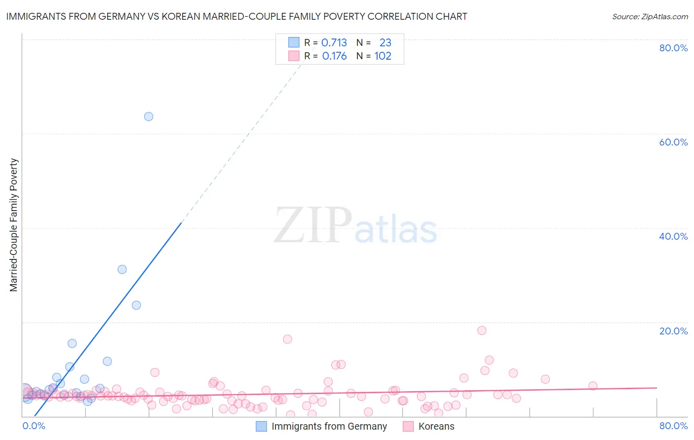 Immigrants from Germany vs Korean Married-Couple Family Poverty