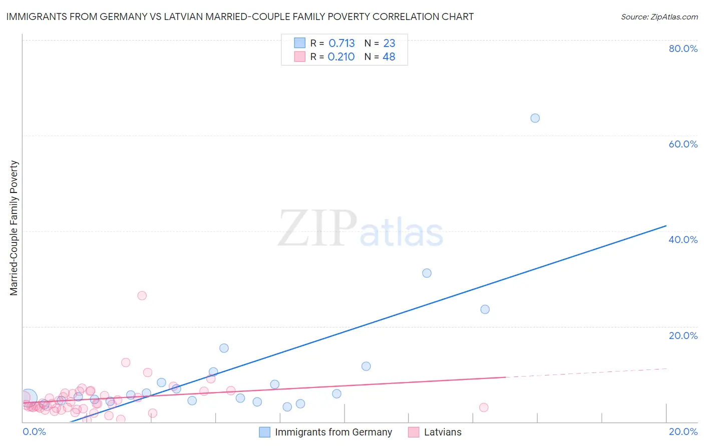 Immigrants from Germany vs Latvian Married-Couple Family Poverty