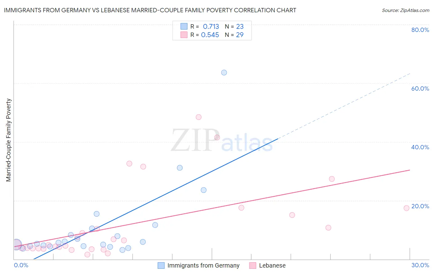 Immigrants from Germany vs Lebanese Married-Couple Family Poverty