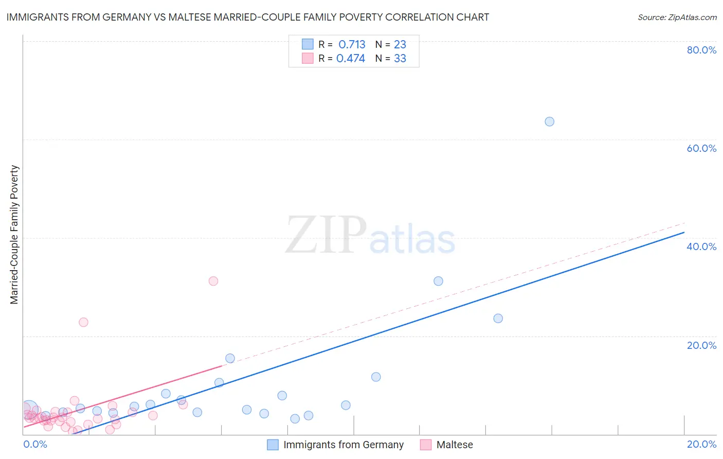 Immigrants from Germany vs Maltese Married-Couple Family Poverty