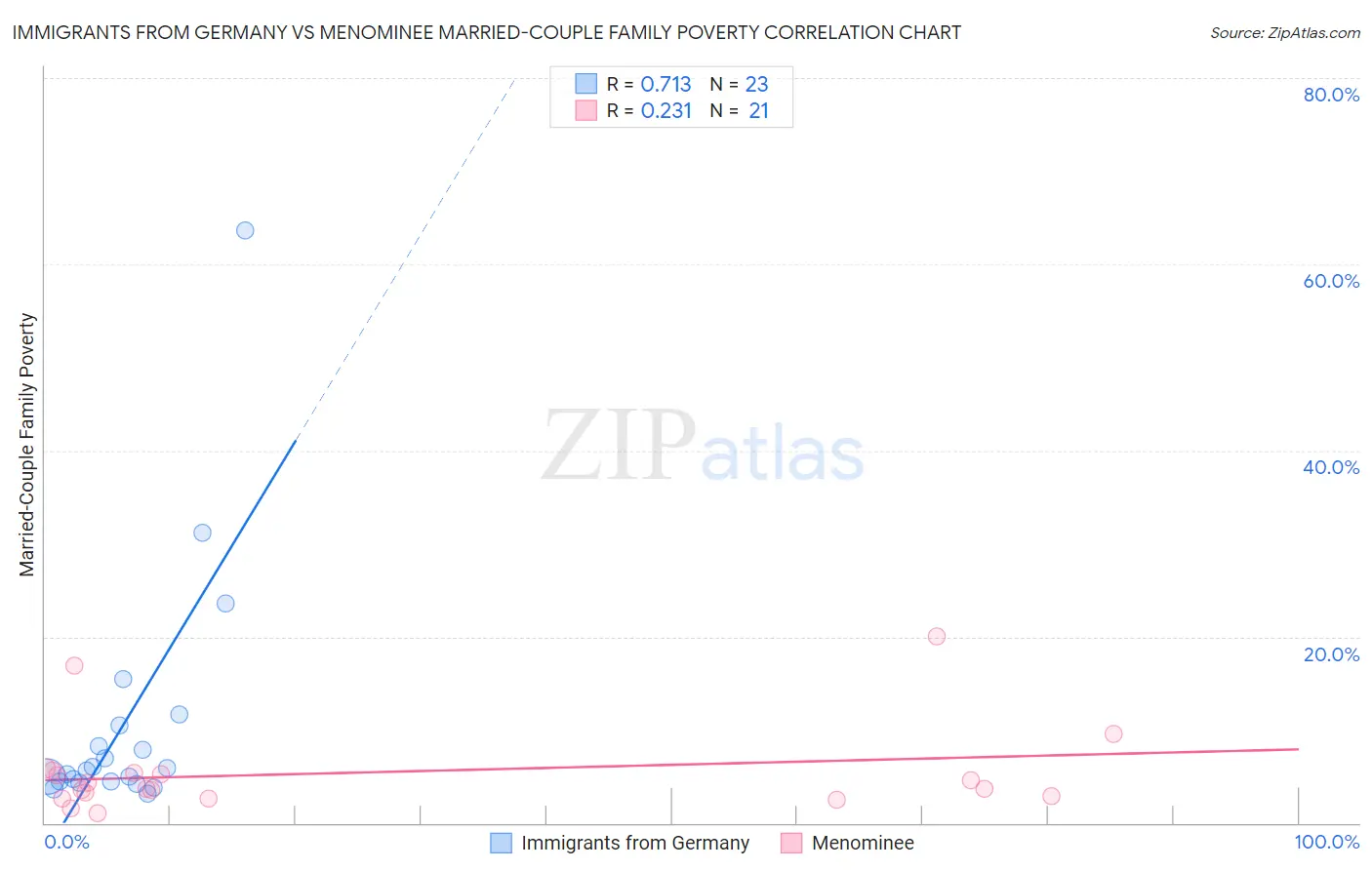 Immigrants from Germany vs Menominee Married-Couple Family Poverty
