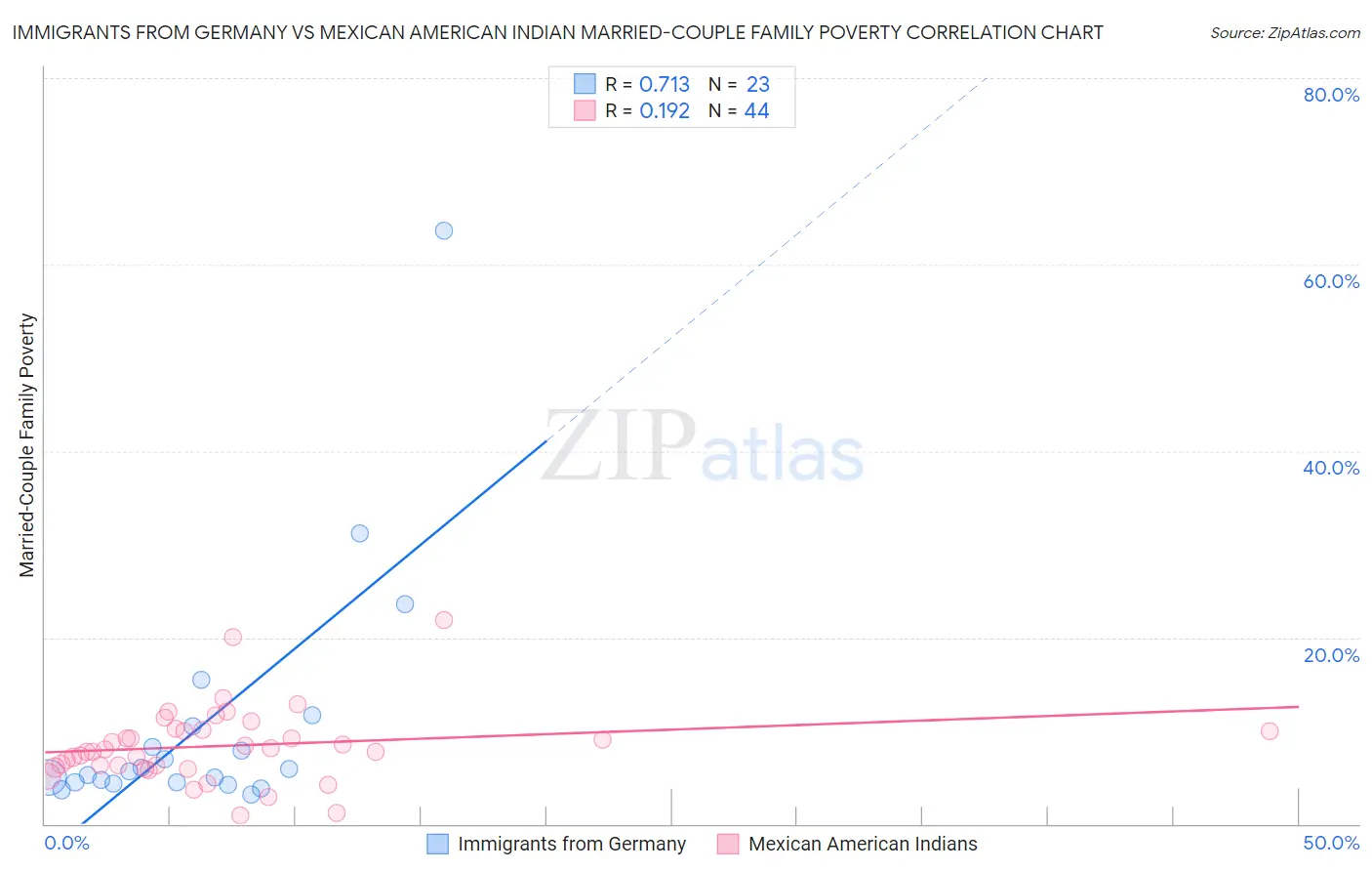 Immigrants from Germany vs Mexican American Indian Married-Couple Family Poverty