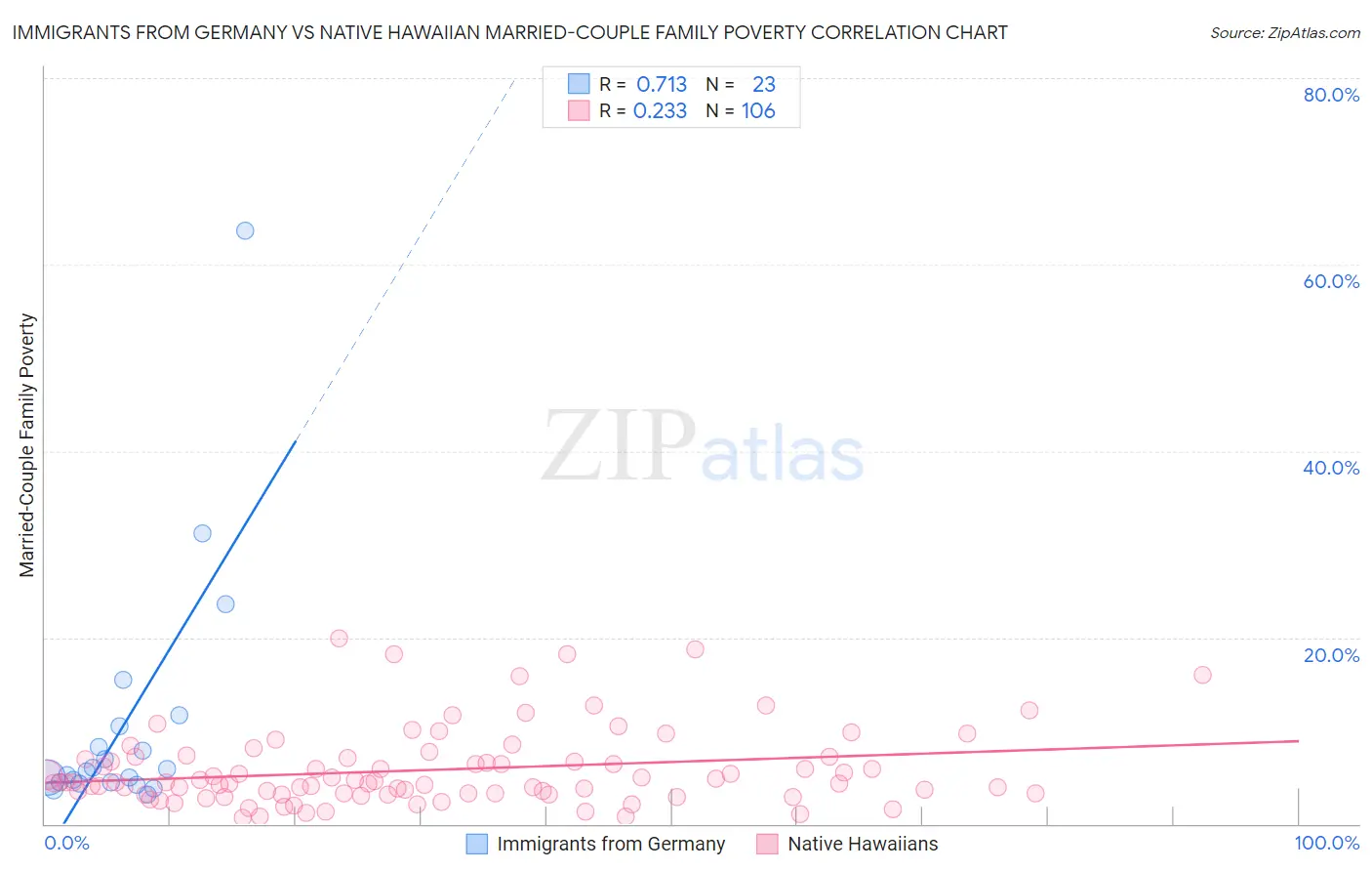 Immigrants from Germany vs Native Hawaiian Married-Couple Family Poverty