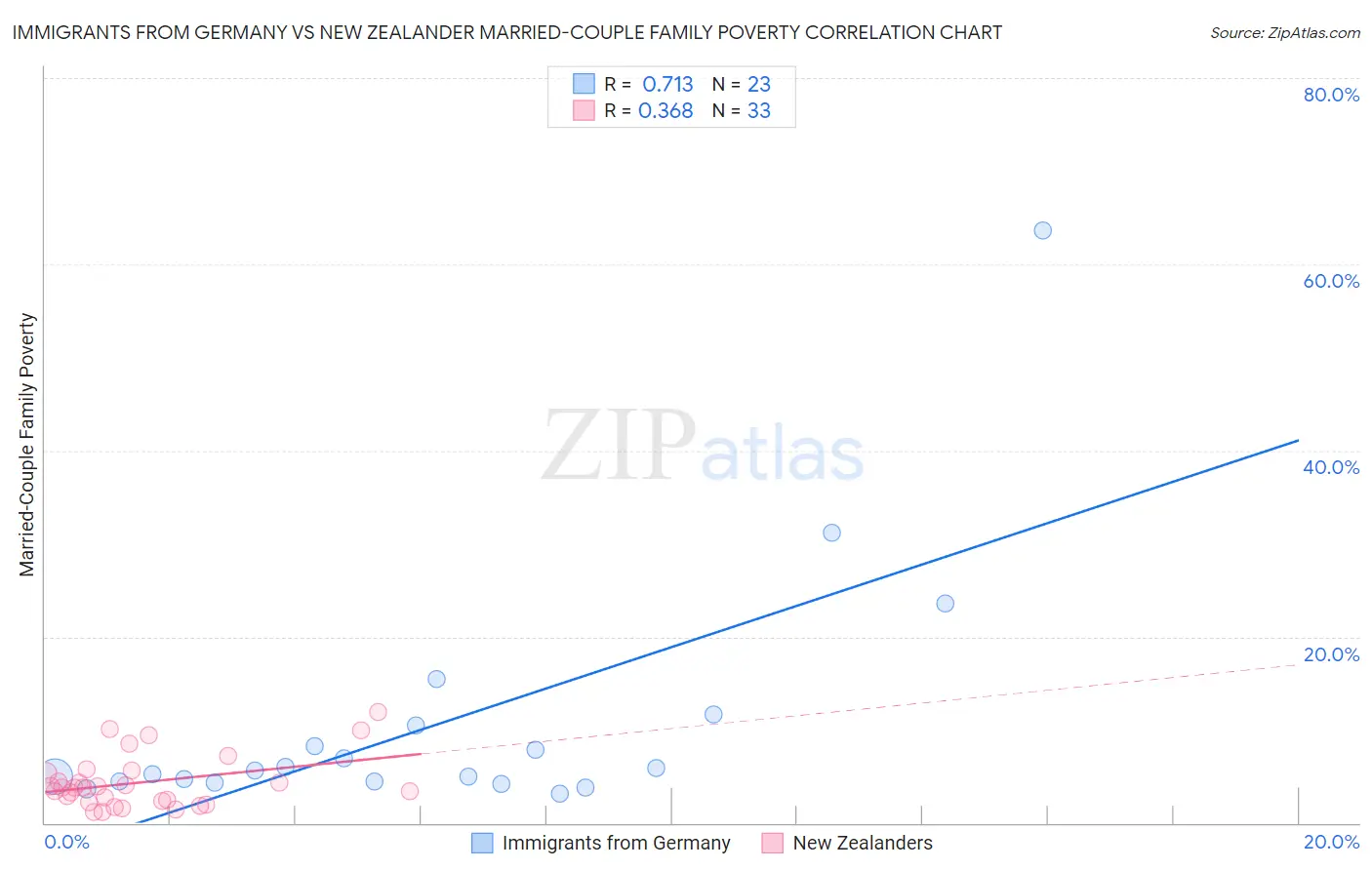 Immigrants from Germany vs New Zealander Married-Couple Family Poverty