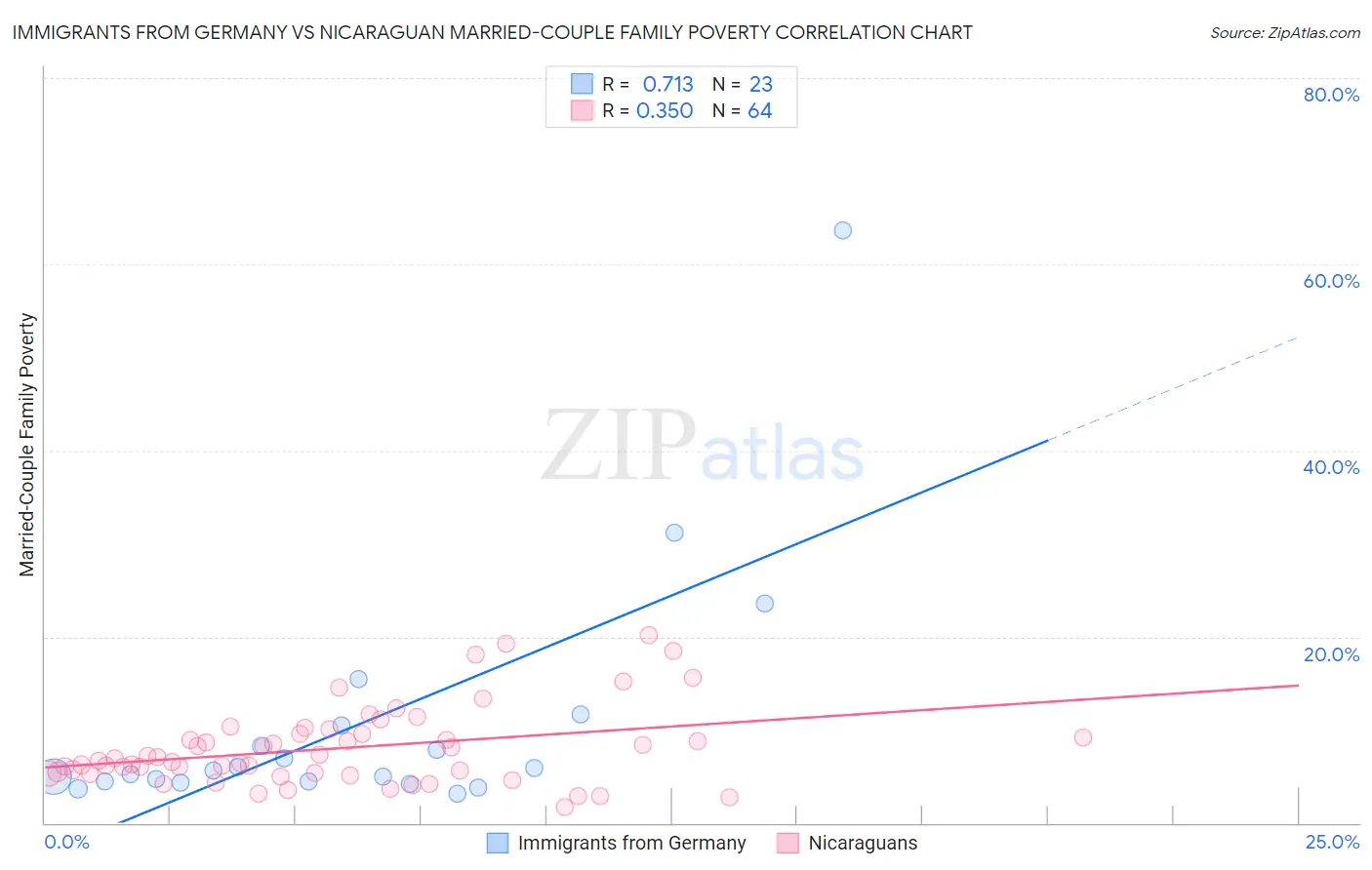 Immigrants from Germany vs Nicaraguan Married-Couple Family Poverty