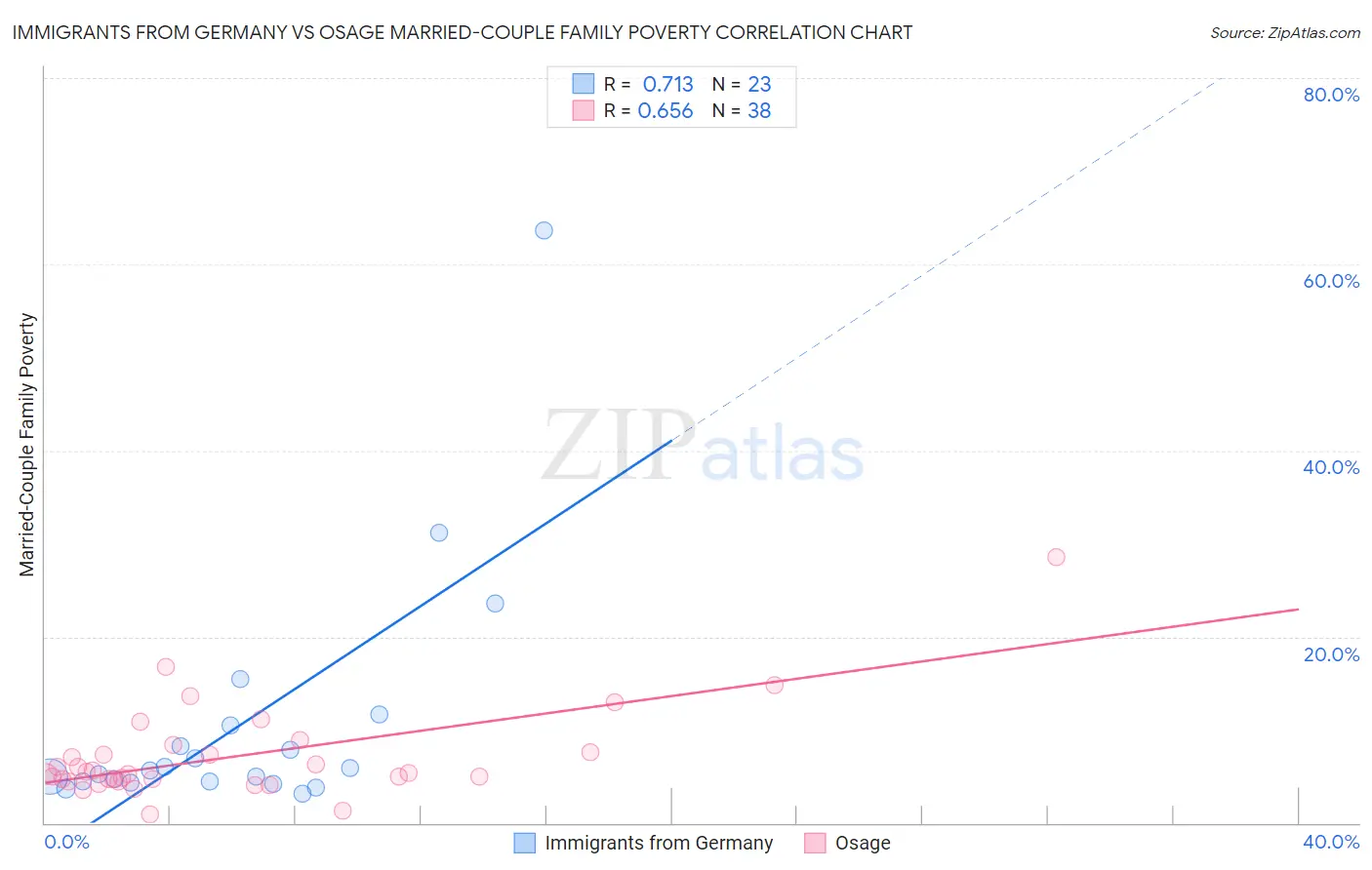 Immigrants from Germany vs Osage Married-Couple Family Poverty