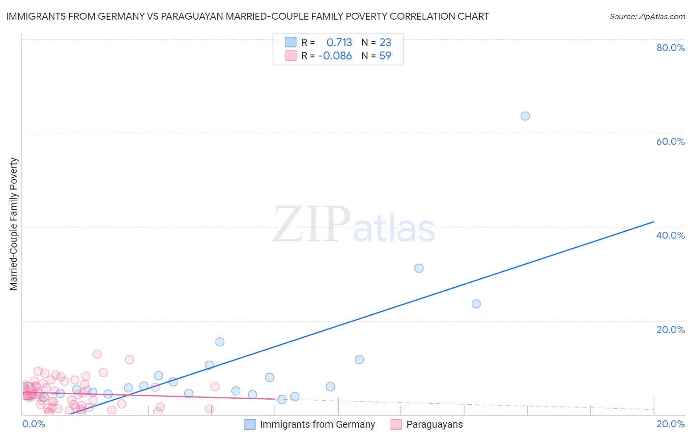Immigrants from Germany vs Paraguayan Married-Couple Family Poverty