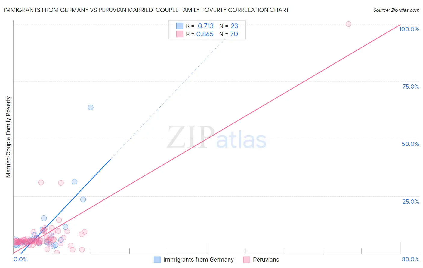 Immigrants from Germany vs Peruvian Married-Couple Family Poverty