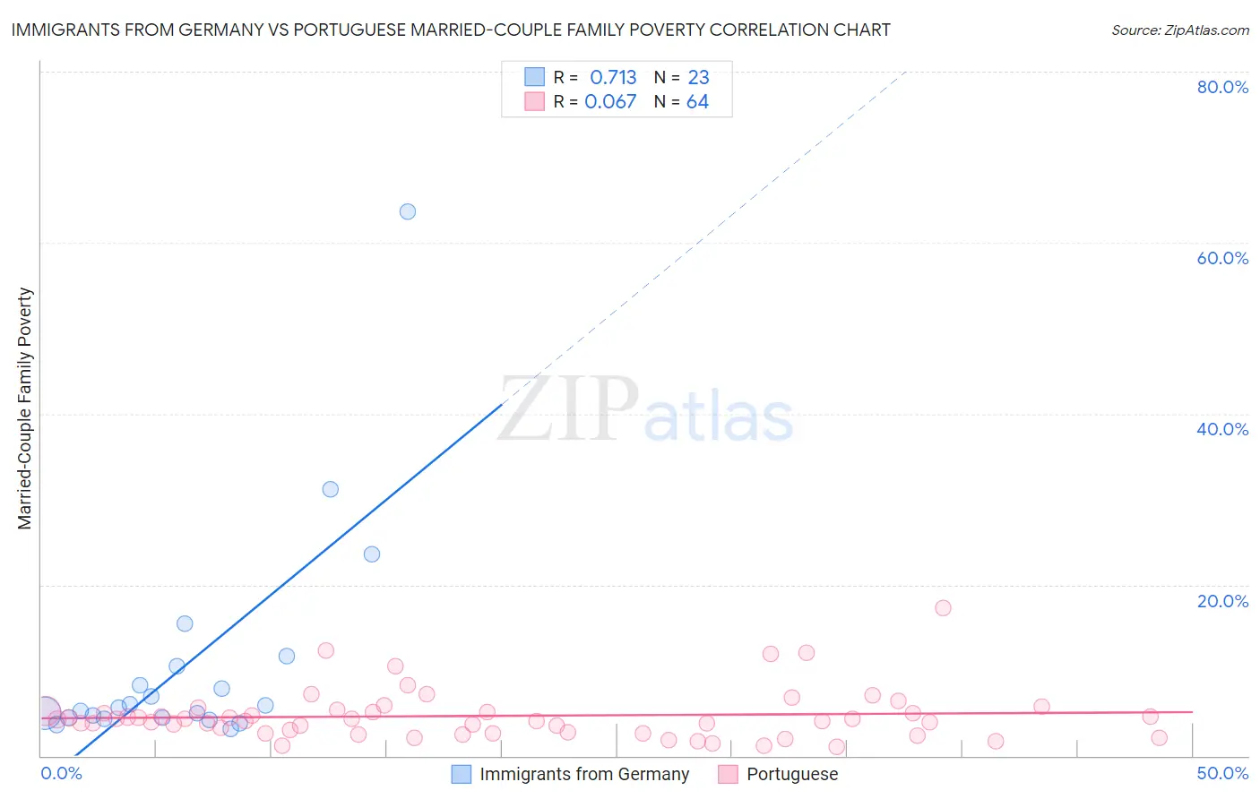 Immigrants from Germany vs Portuguese Married-Couple Family Poverty
