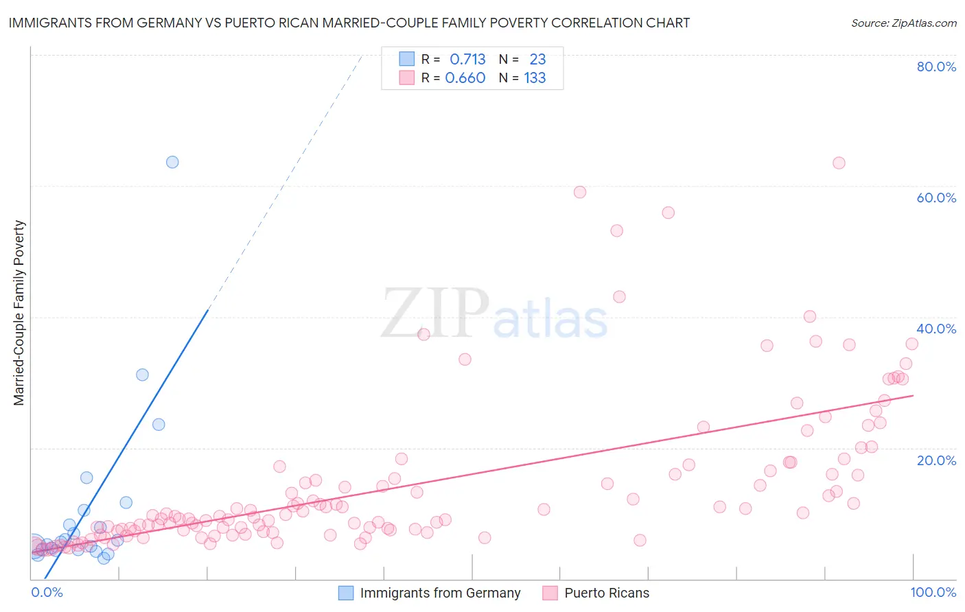 Immigrants from Germany vs Puerto Rican Married-Couple Family Poverty
