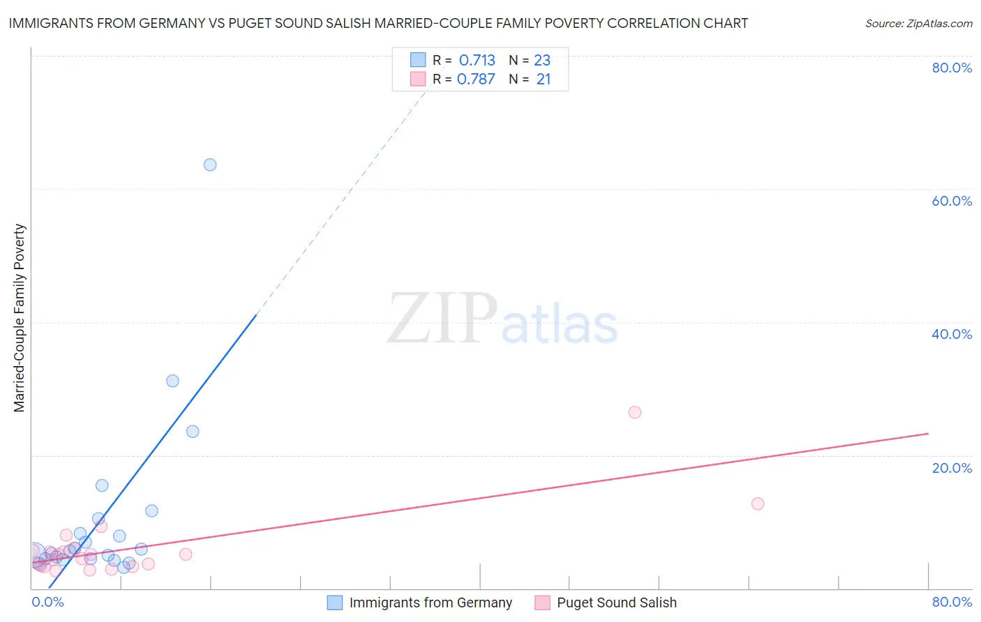 Immigrants from Germany vs Puget Sound Salish Married-Couple Family Poverty