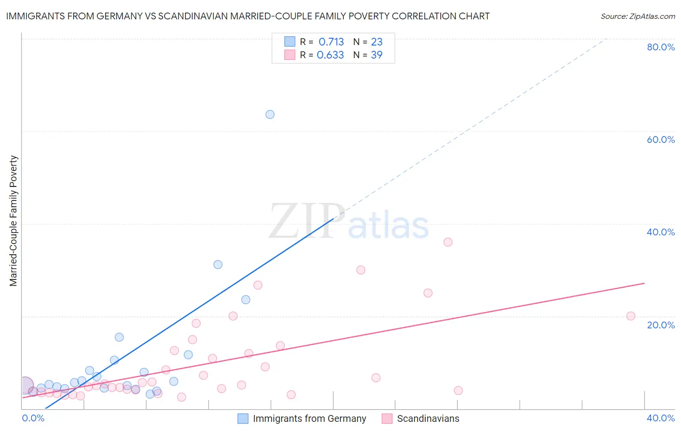 Immigrants from Germany vs Scandinavian Married-Couple Family Poverty
