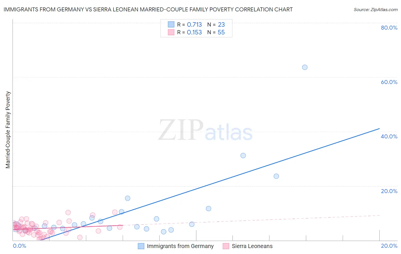 Immigrants from Germany vs Sierra Leonean Married-Couple Family Poverty