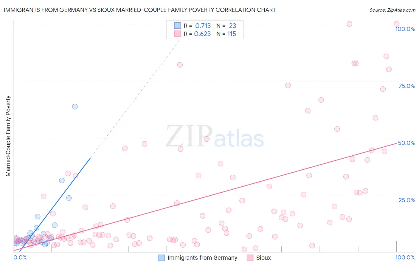 Immigrants from Germany vs Sioux Married-Couple Family Poverty