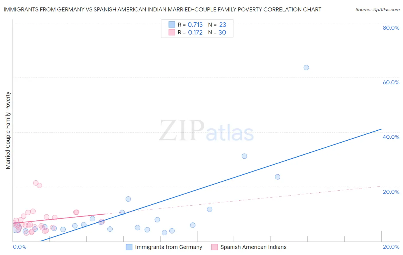 Immigrants from Germany vs Spanish American Indian Married-Couple Family Poverty