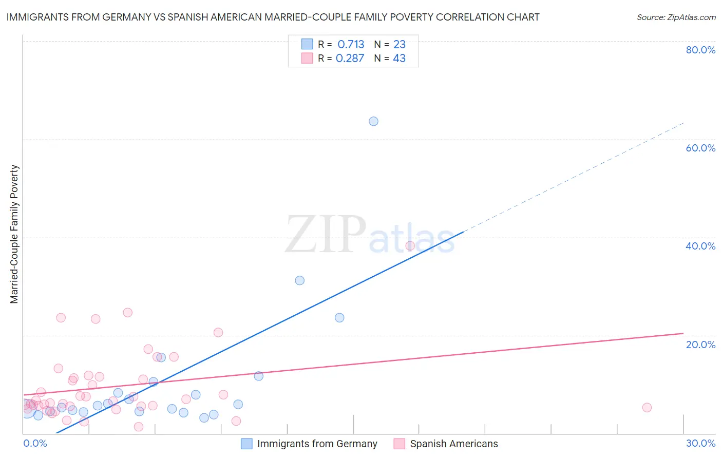Immigrants from Germany vs Spanish American Married-Couple Family Poverty
