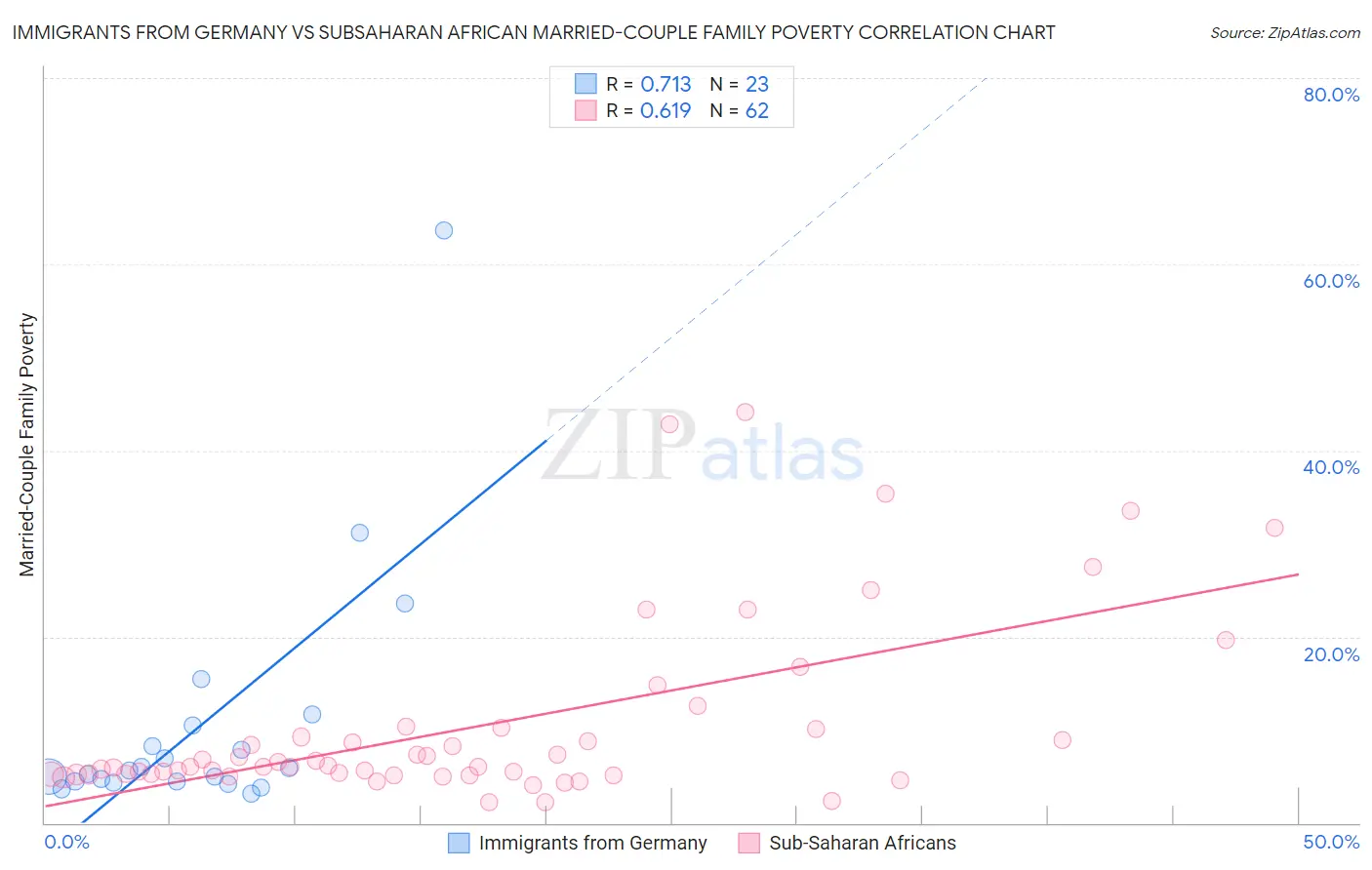 Immigrants from Germany vs Subsaharan African Married-Couple Family Poverty