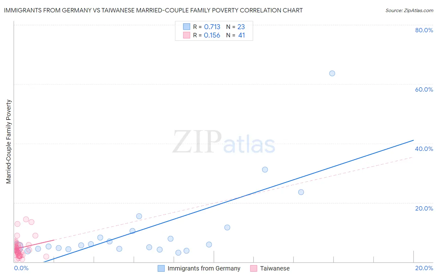 Immigrants from Germany vs Taiwanese Married-Couple Family Poverty