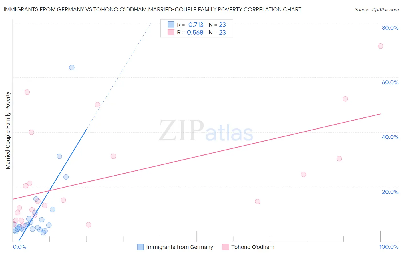 Immigrants from Germany vs Tohono O'odham Married-Couple Family Poverty
