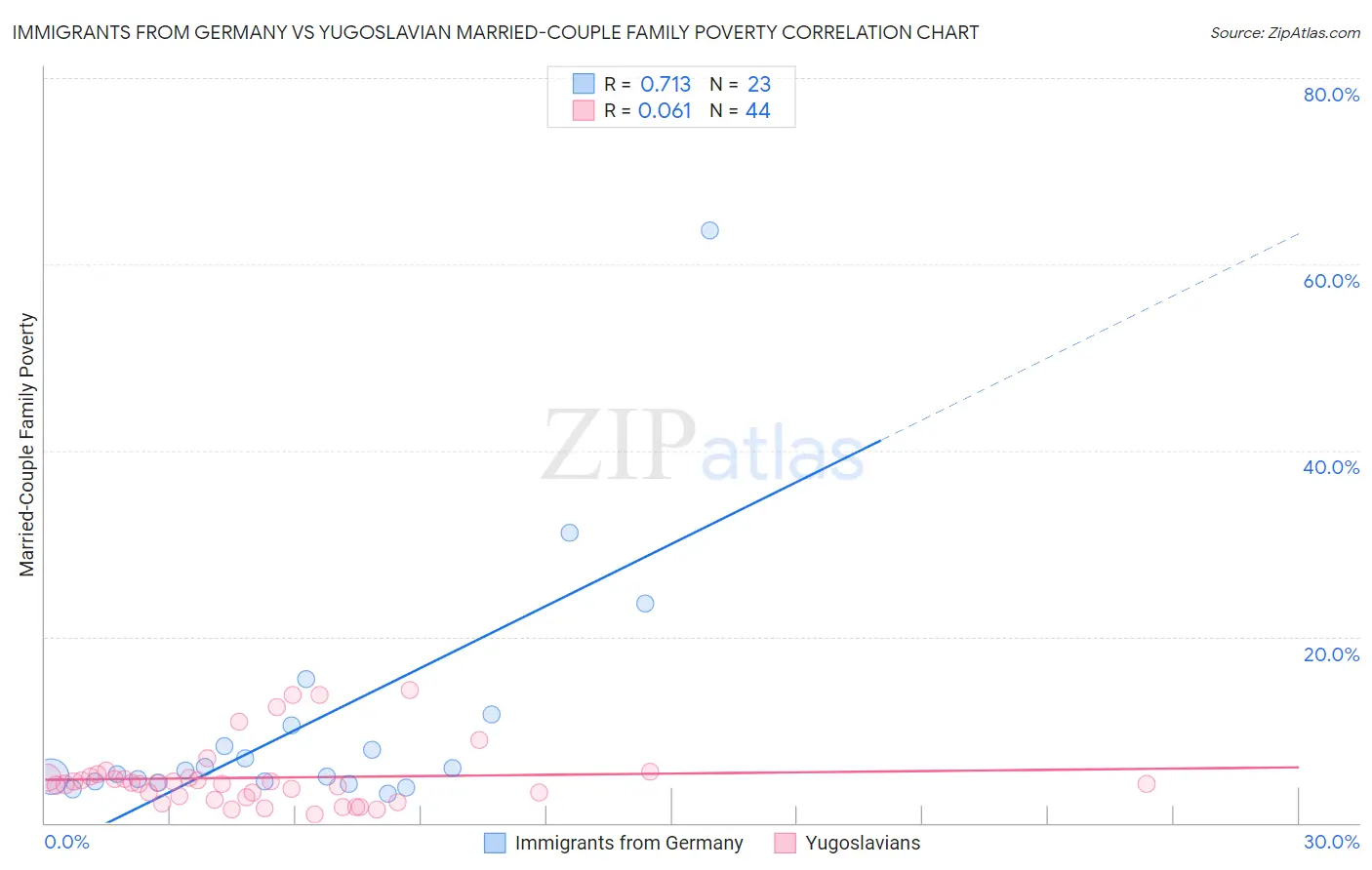 Immigrants from Germany vs Yugoslavian Married-Couple Family Poverty