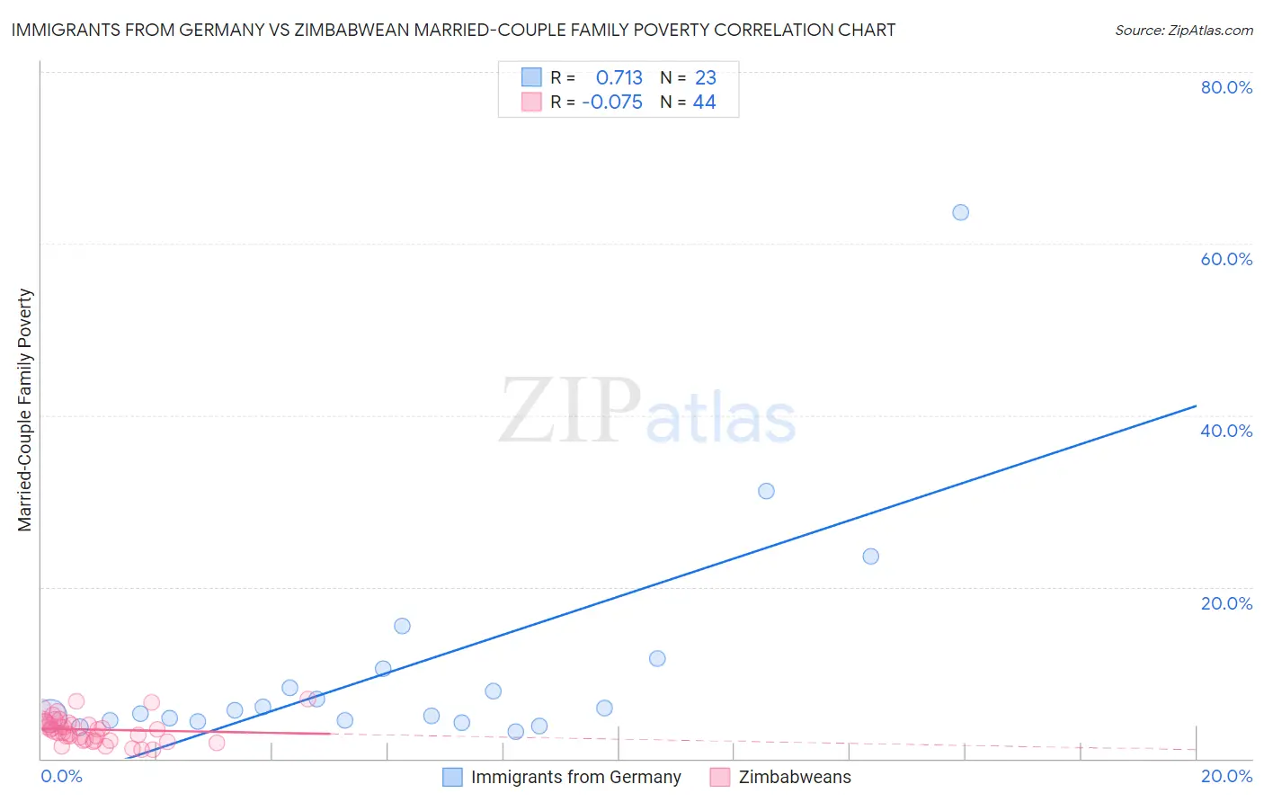 Immigrants from Germany vs Zimbabwean Married-Couple Family Poverty