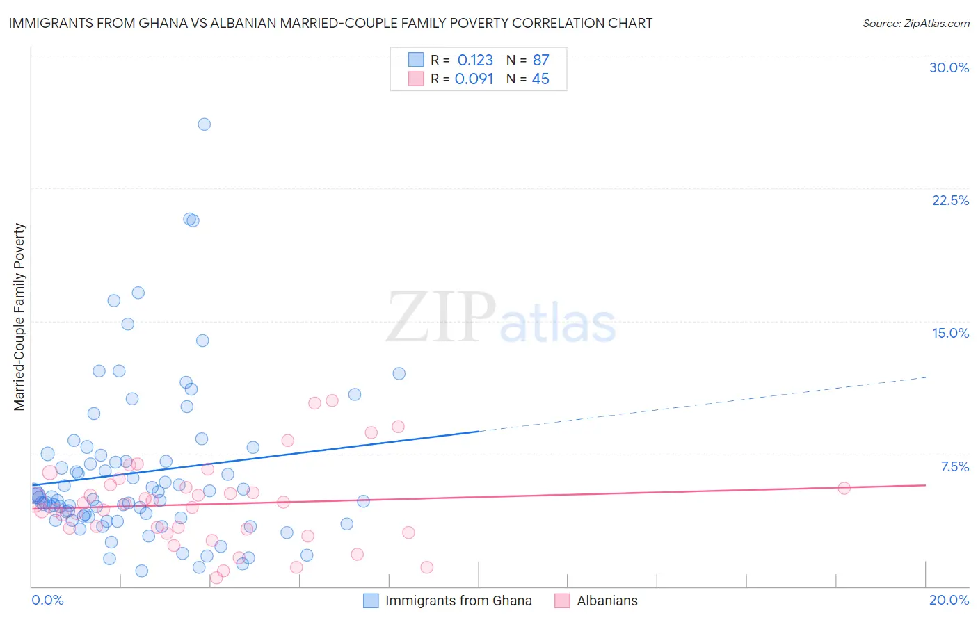 Immigrants from Ghana vs Albanian Married-Couple Family Poverty