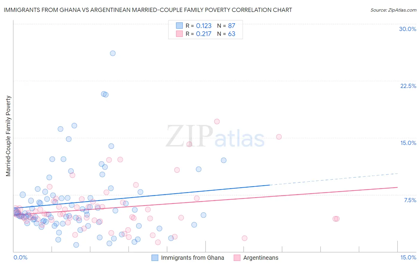 Immigrants from Ghana vs Argentinean Married-Couple Family Poverty