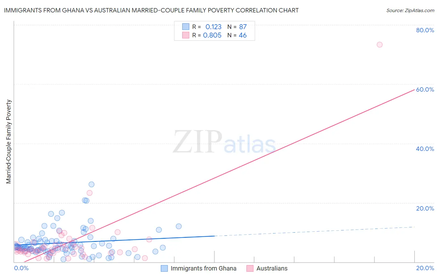 Immigrants from Ghana vs Australian Married-Couple Family Poverty