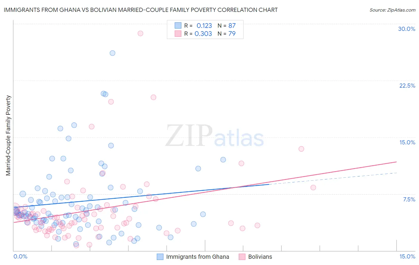 Immigrants from Ghana vs Bolivian Married-Couple Family Poverty