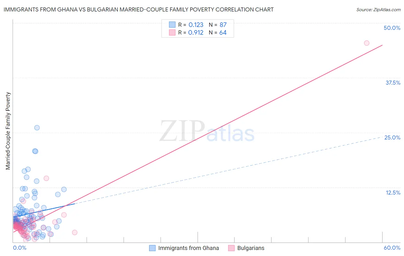 Immigrants from Ghana vs Bulgarian Married-Couple Family Poverty