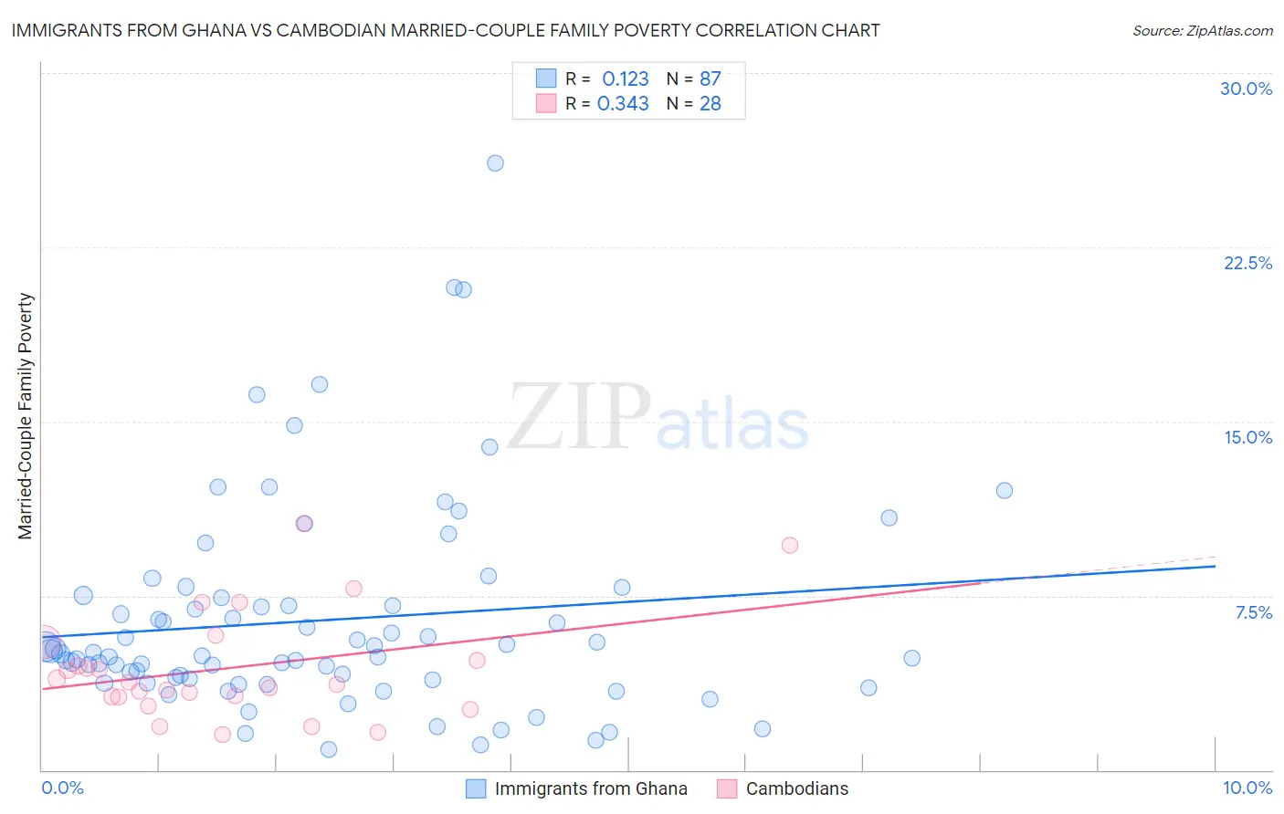 Immigrants from Ghana vs Cambodian Married-Couple Family Poverty