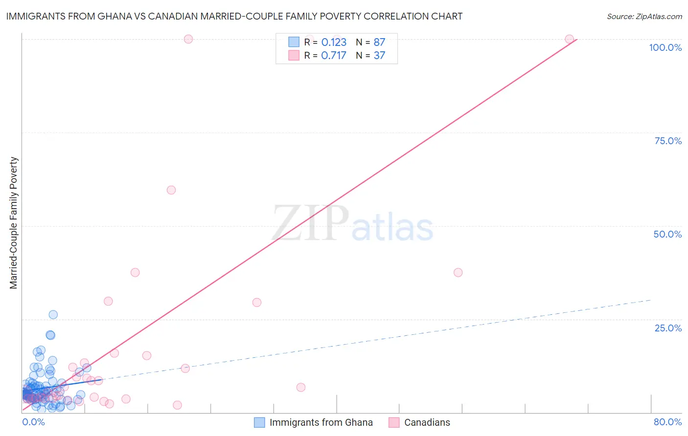 Immigrants from Ghana vs Canadian Married-Couple Family Poverty