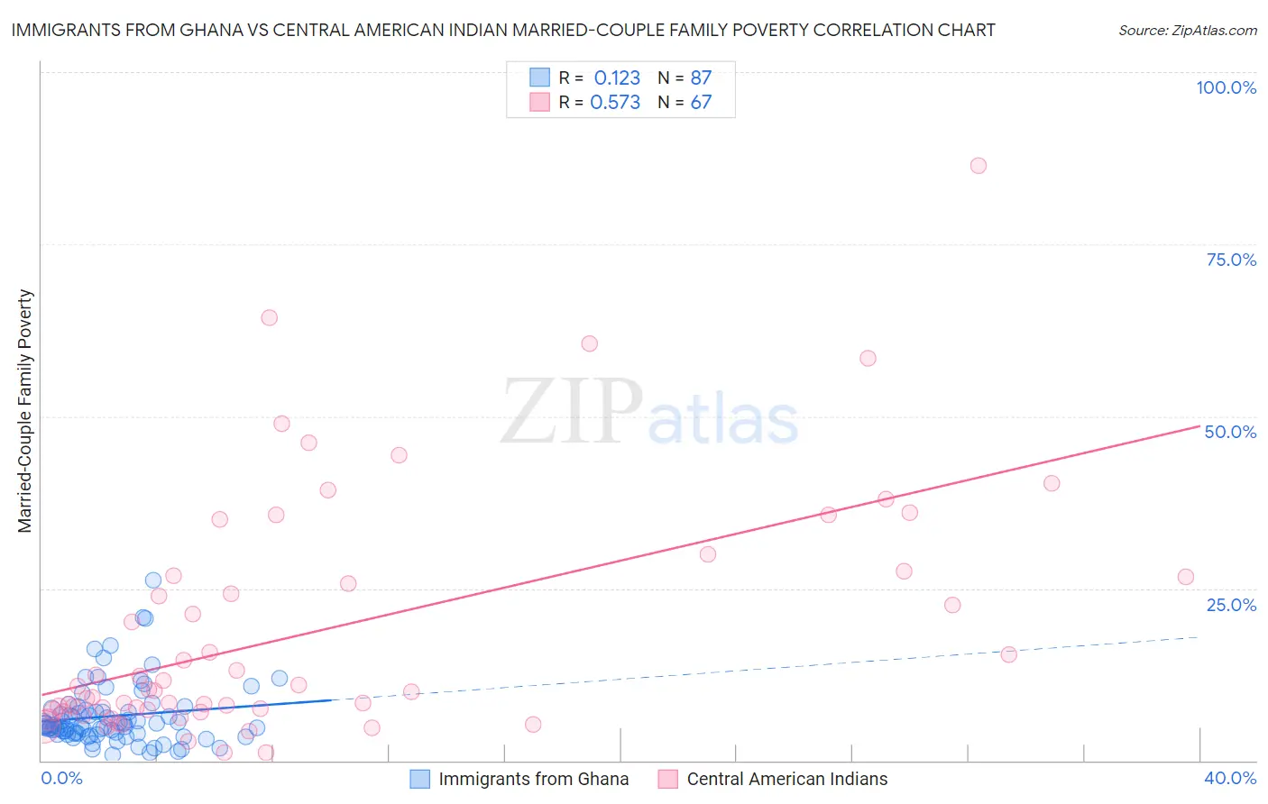 Immigrants from Ghana vs Central American Indian Married-Couple Family Poverty