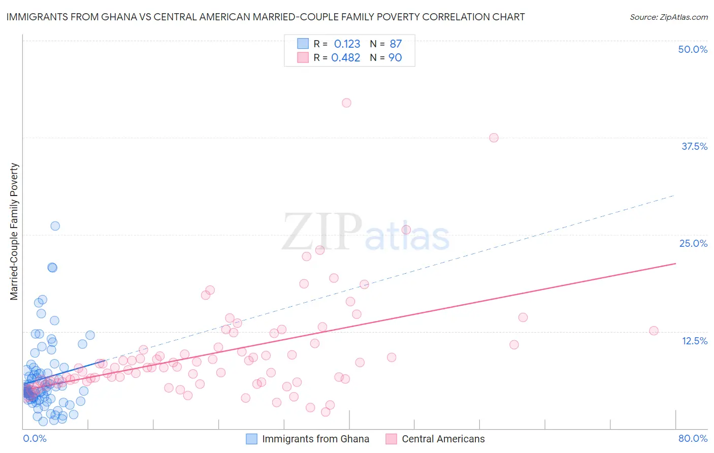 Immigrants from Ghana vs Central American Married-Couple Family Poverty