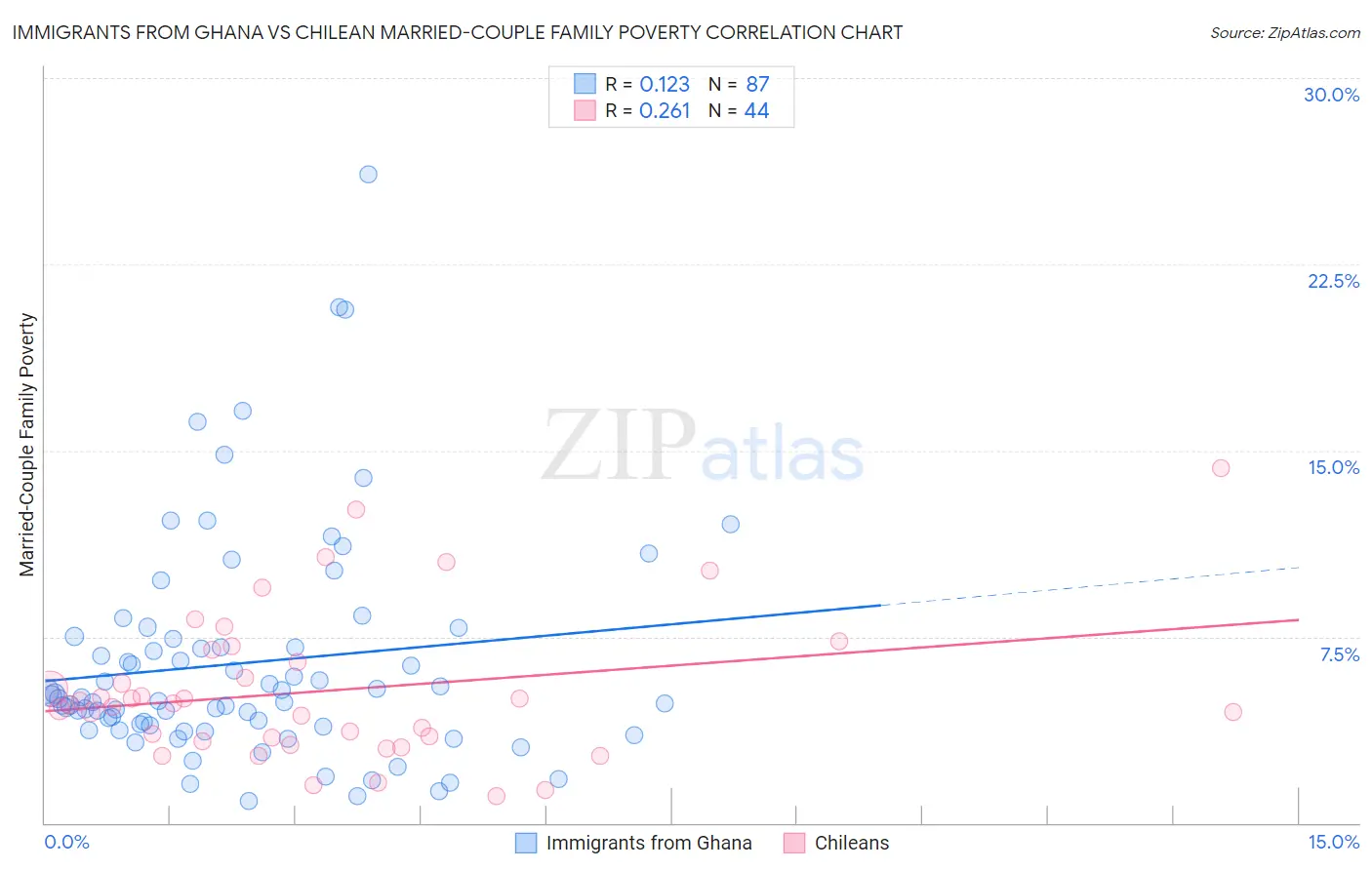 Immigrants from Ghana vs Chilean Married-Couple Family Poverty