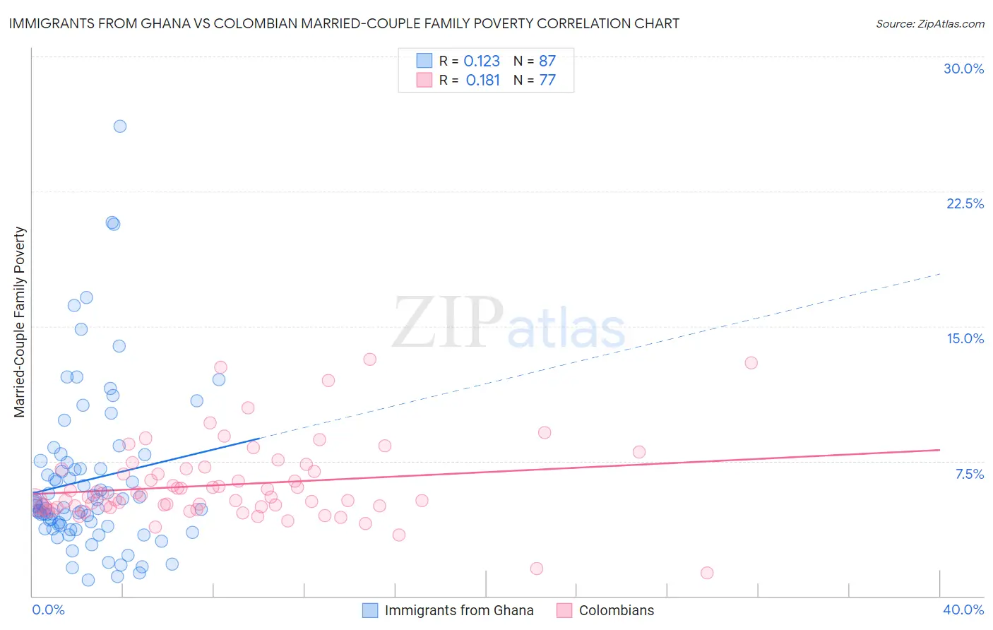 Immigrants from Ghana vs Colombian Married-Couple Family Poverty
