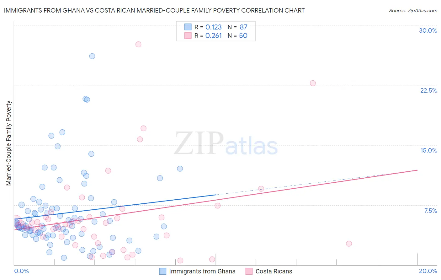 Immigrants from Ghana vs Costa Rican Married-Couple Family Poverty