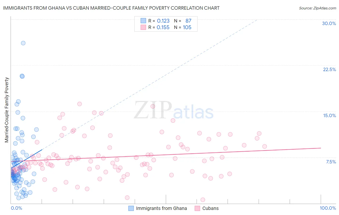 Immigrants from Ghana vs Cuban Married-Couple Family Poverty