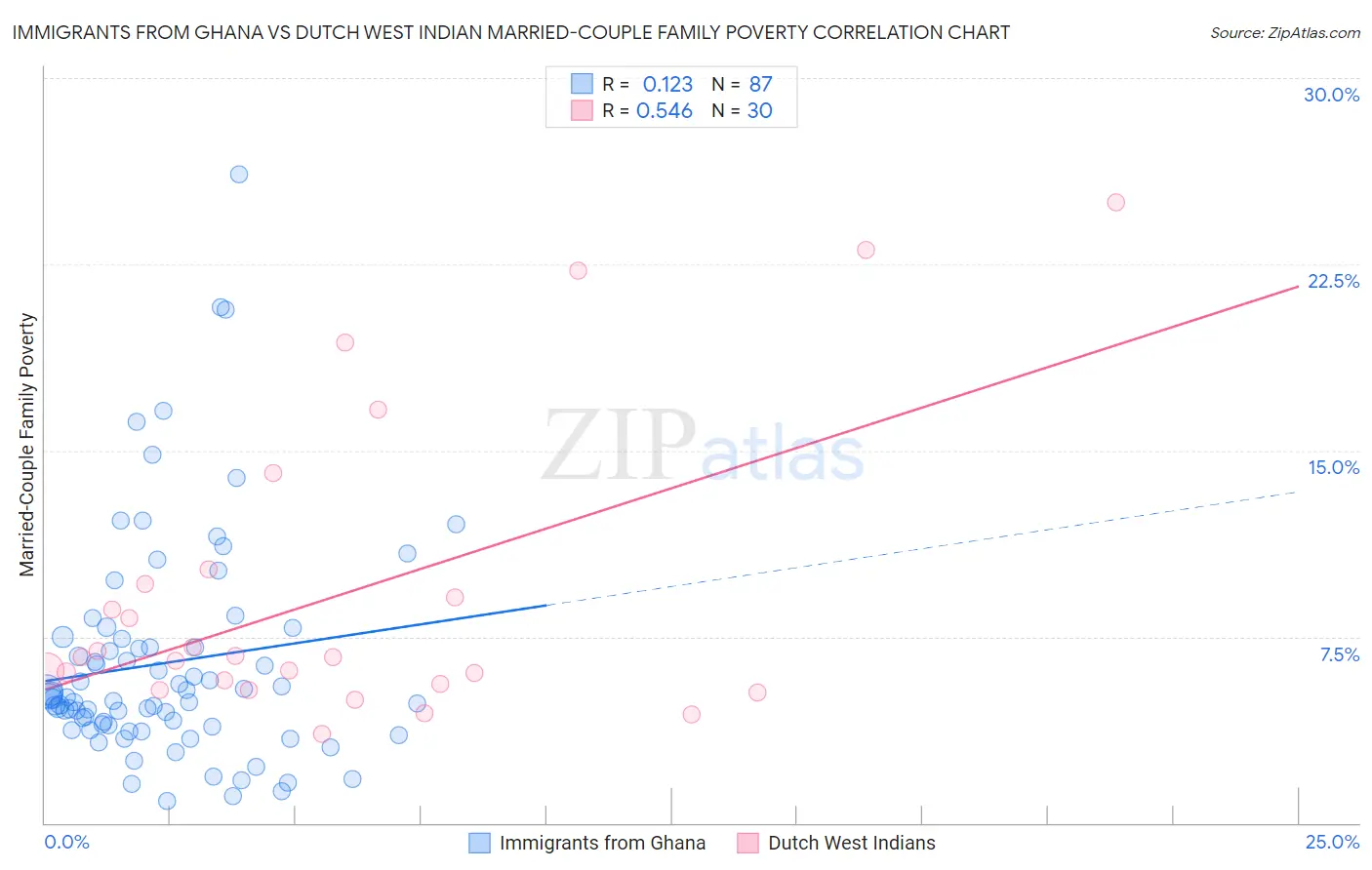 Immigrants from Ghana vs Dutch West Indian Married-Couple Family Poverty