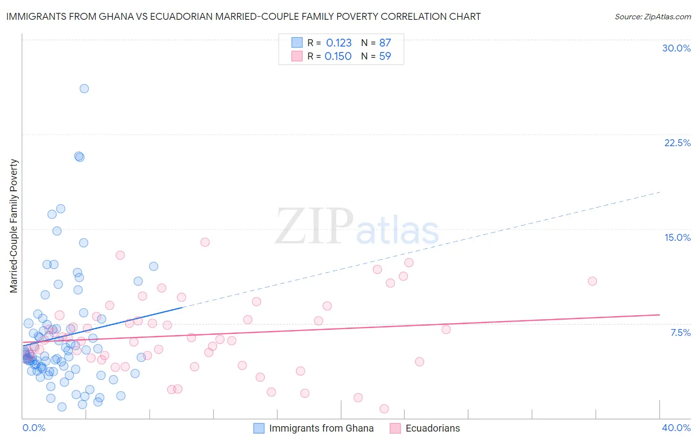 Immigrants from Ghana vs Ecuadorian Married-Couple Family Poverty